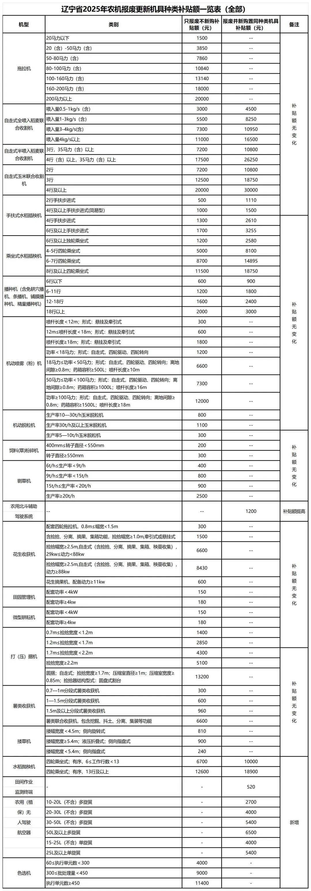 又有新补贴！辽宁四部门联合发文→