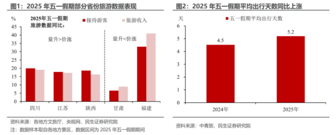 盘点“五一”旅游经济账:3.14亿人次国内游,人均花574元