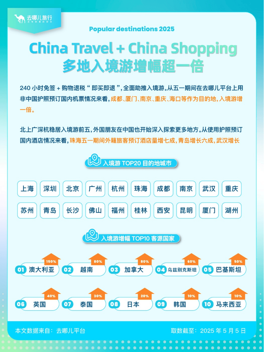 盘点“五一”旅游经济账:3.14亿人次国内游,人均花574元