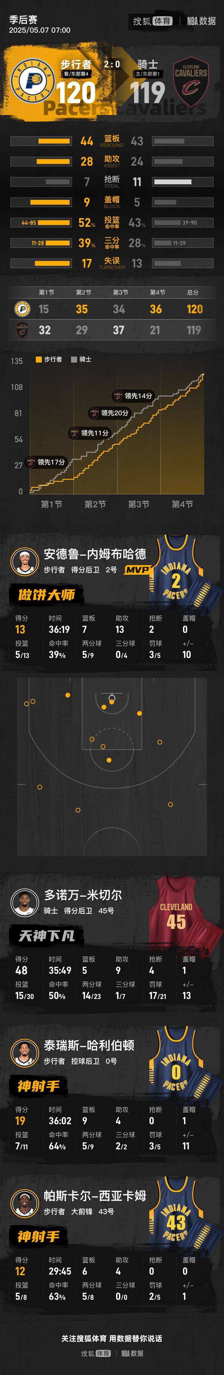 哈里伯顿逆天绝杀米切尔48分 步行者胜骑士2-0