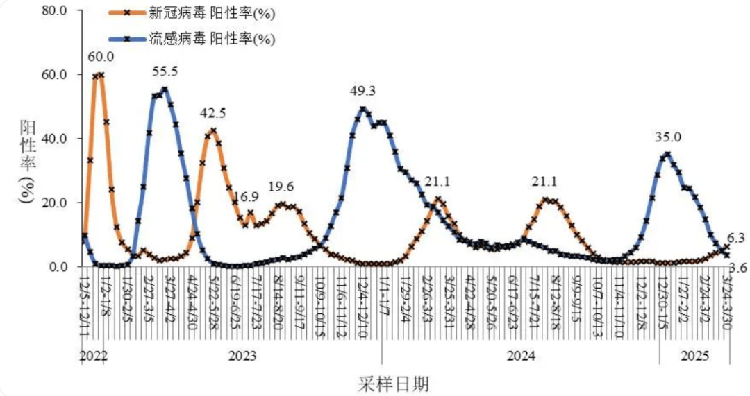 新冠阳性率升高，专家研判：预计5月下旬达峰