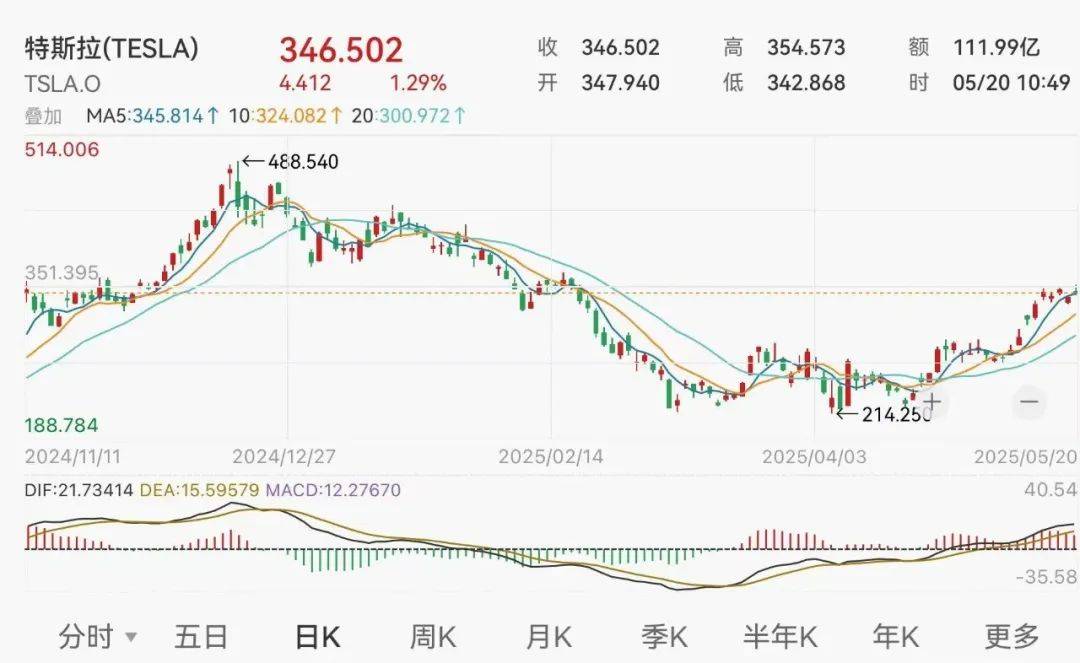 深夜!马斯克宣布:大幅减少政治活动及支出,专注于经营公司