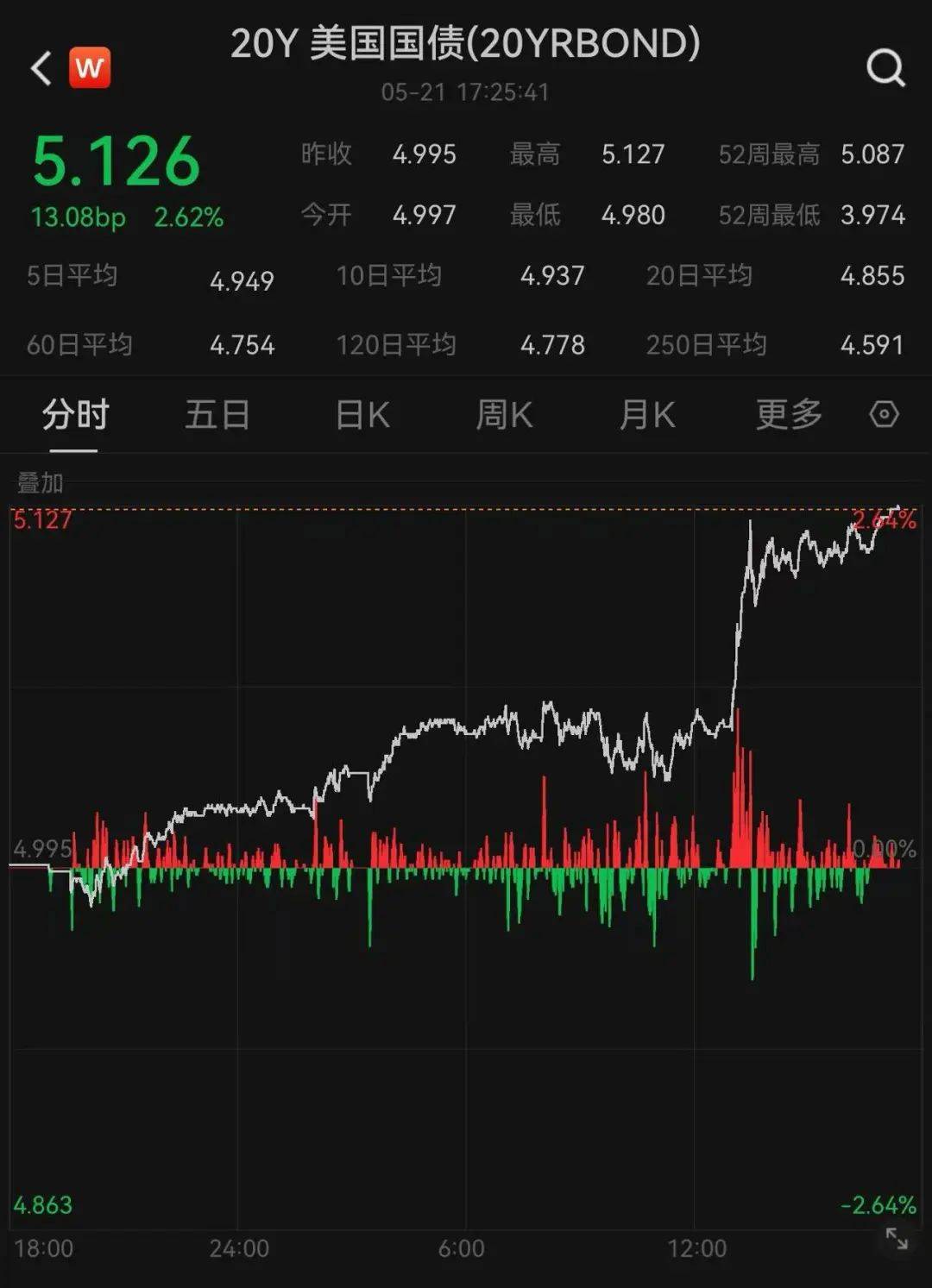 深夜,美股、美债又崩了!