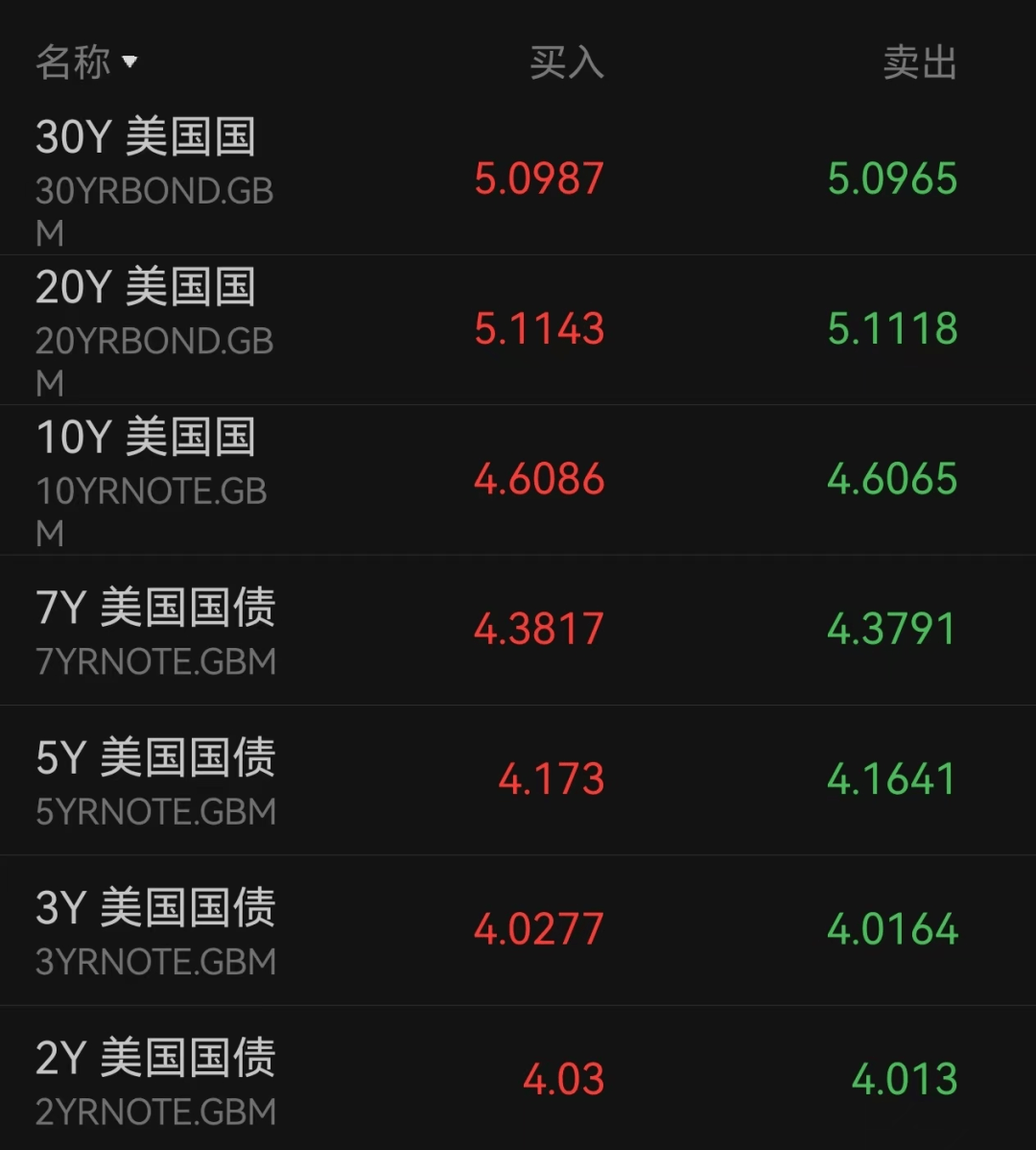 深夜,美股、美债又崩了!