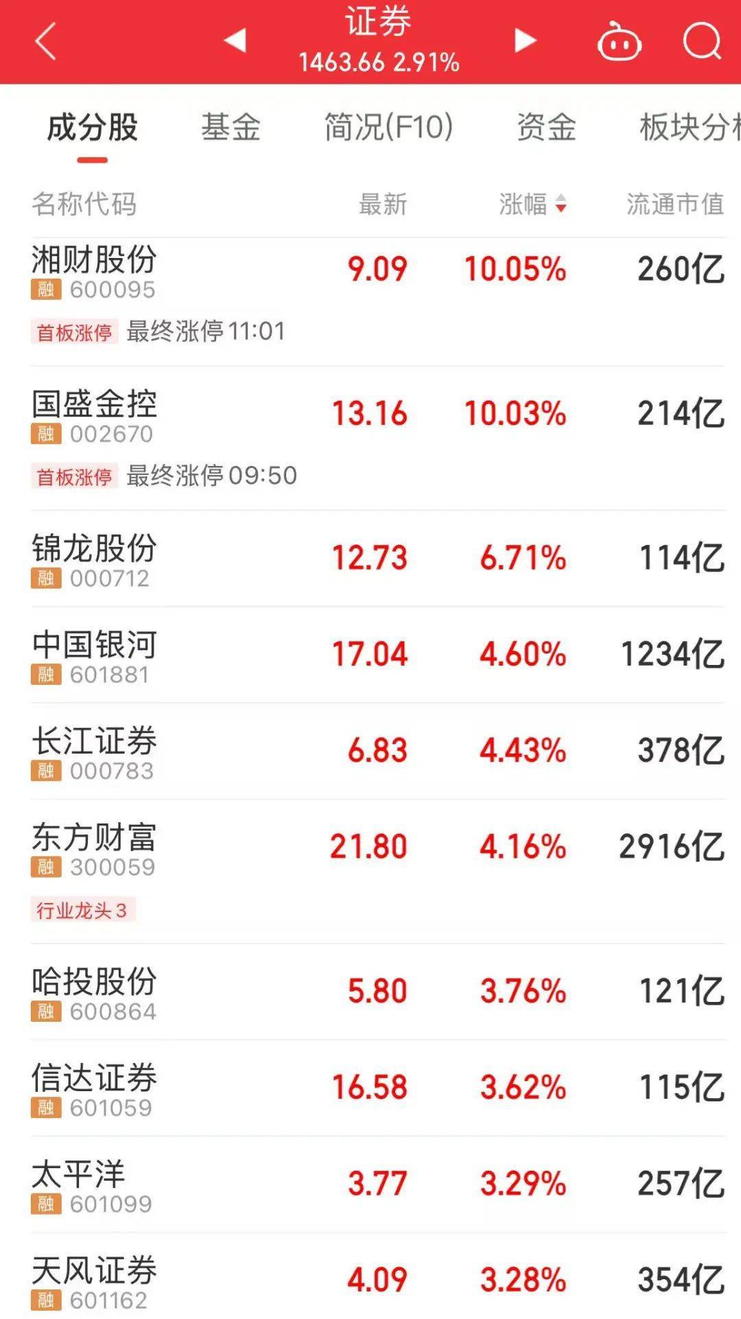 A股第一！300059，半天成交近百亿