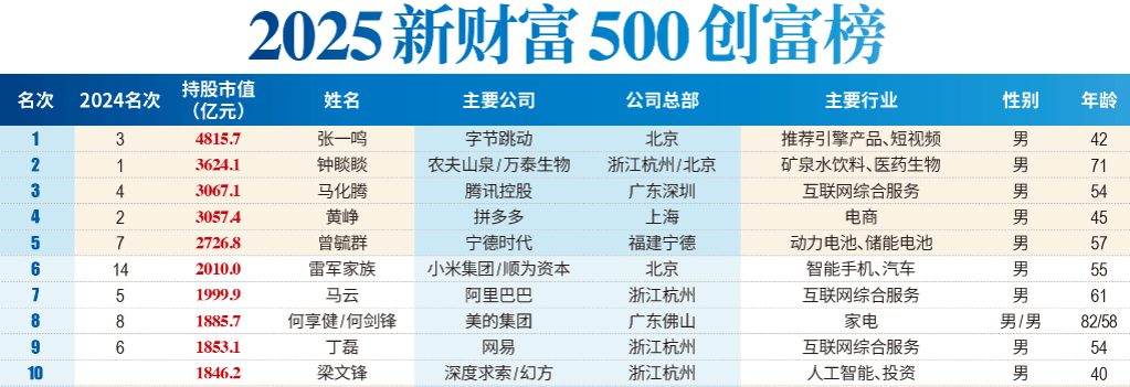 超1846亿！DeepSeek梁文锋成国内最年轻前十大富豪，张一鸣以4816亿身家问鼎首富