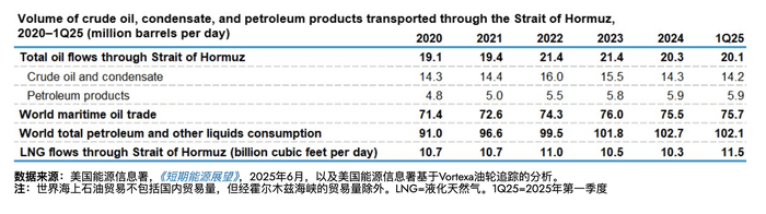 伊以停火,霍尔木兹海峡油市风险解除了吗?