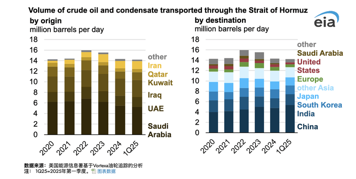 伊以停火,霍尔木兹海峡油市风险解除了吗?