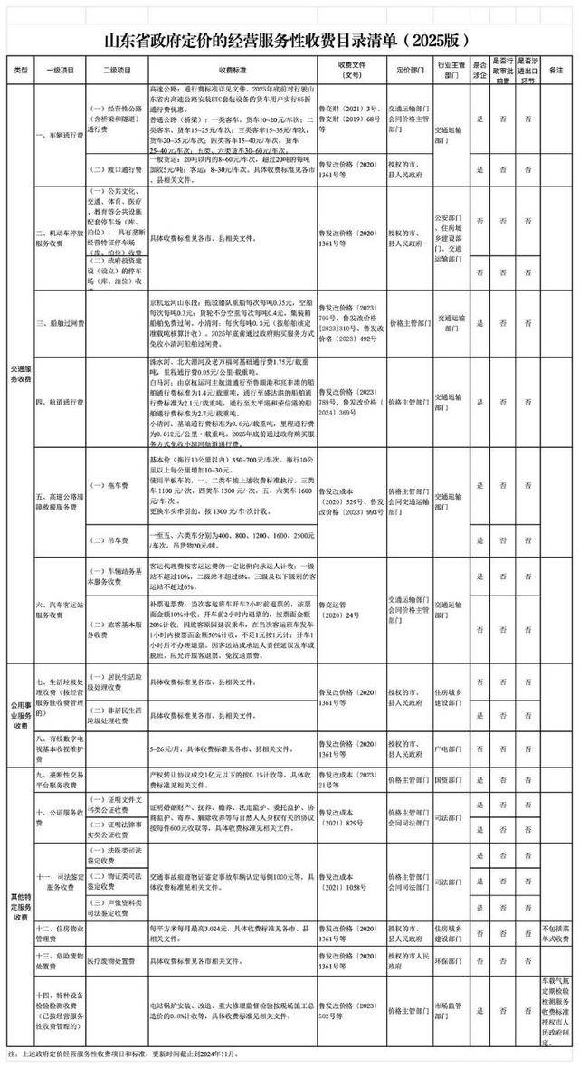 山东最新定价：高速公路清障救援拖车费，最低350元/车次