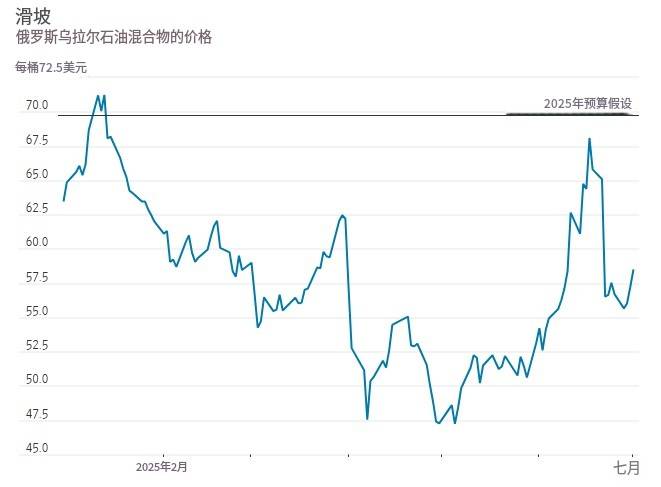 一路飙升的俄罗斯经济 突然回落了