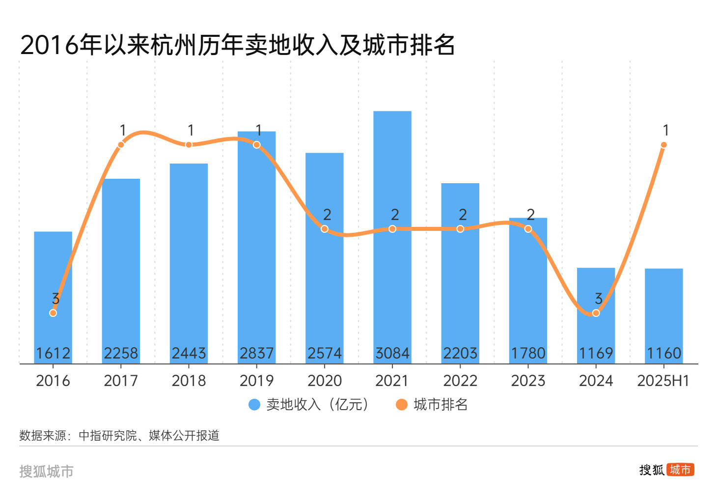 杭州土拍往事:十年卖地超2万亿,时隔六年重回销冠