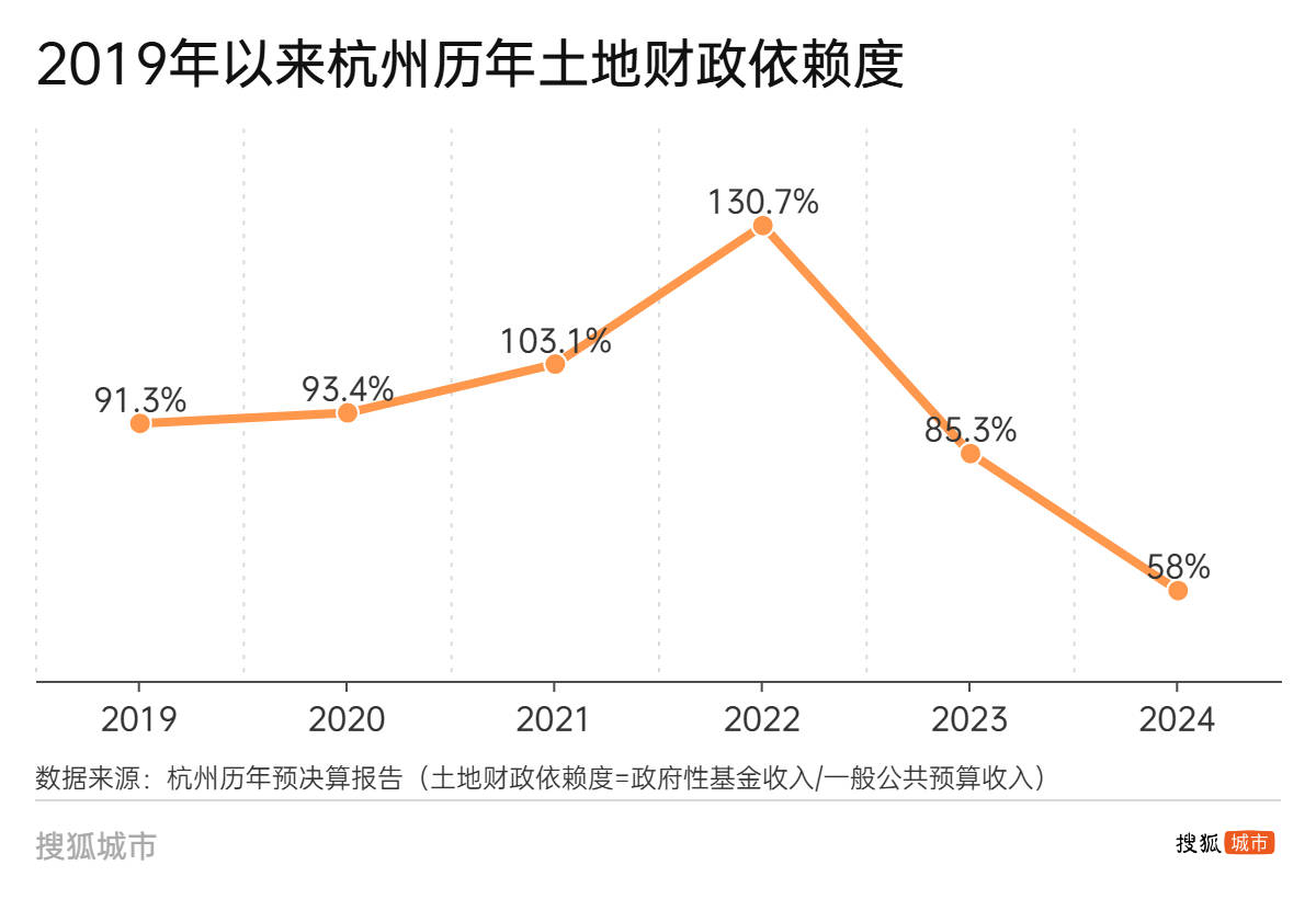 杭州土拍往事:十年卖地超2万亿,时隔六年重回销冠
