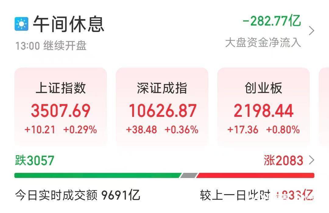 时隔7个月，沪指重回3500点，银行板块走高