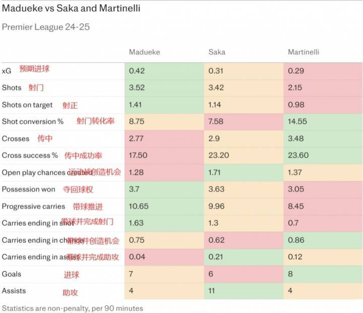 电讯报：马杜埃凯场均射门、推进、夺回球权均高过萨卡&amp;马丁内利