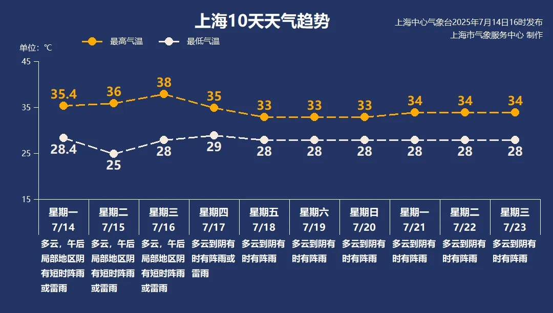 上海明天将迎近期最高温!这么热,是故意不报40℃吗?权威回应来了
