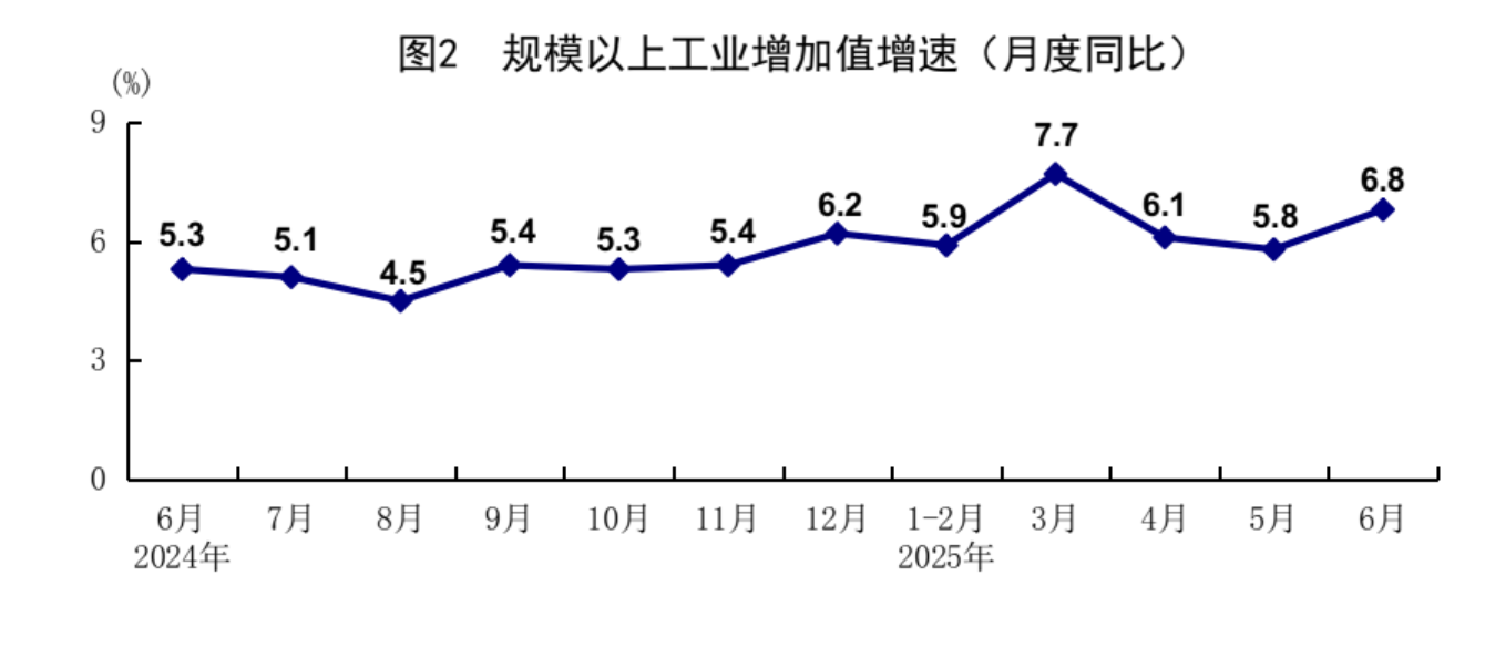 上半年经济成绩亮眼:GDP同比增长5.3%,消费是主动力;商品房销售降幅比去年同期大幅收窄