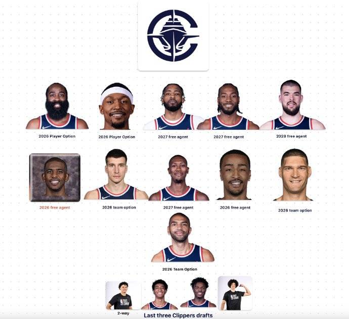 快船8人超过30岁4人超过35岁 年龄健康将是最大挑战