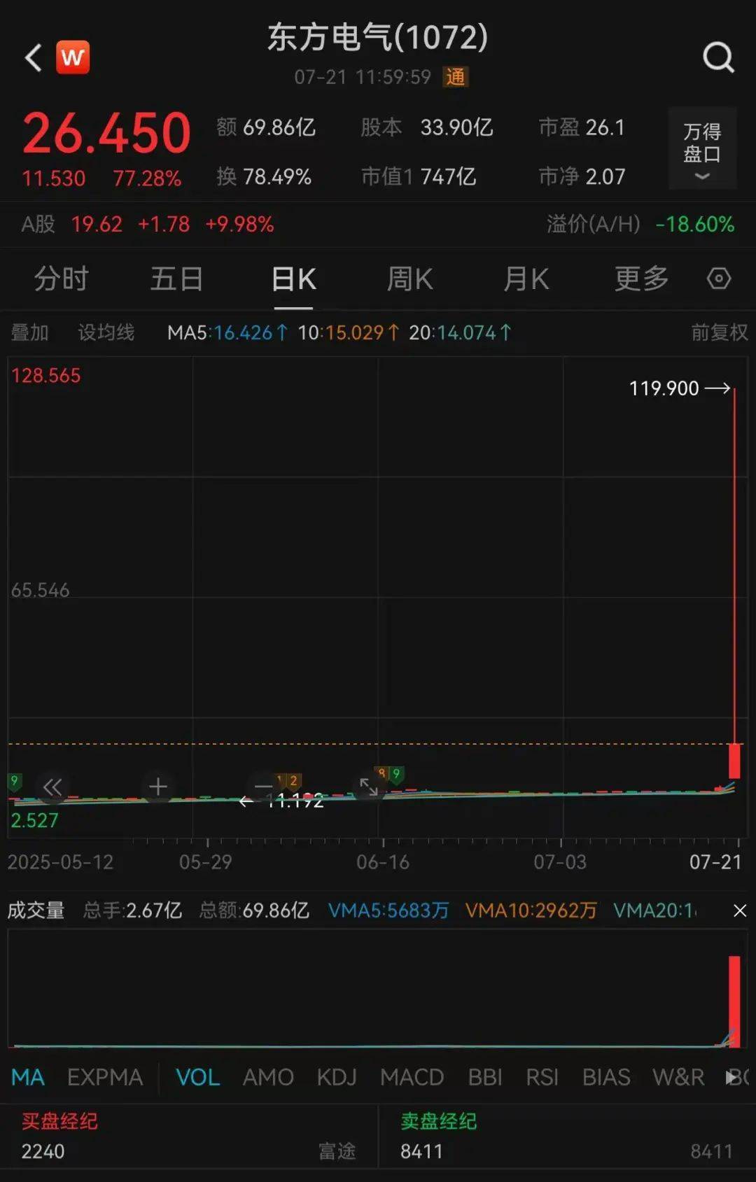 601669、601868,两大龙头罕见涨停