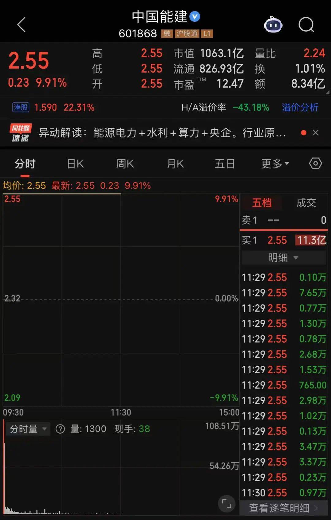 601669、601868,两大龙头罕见涨停