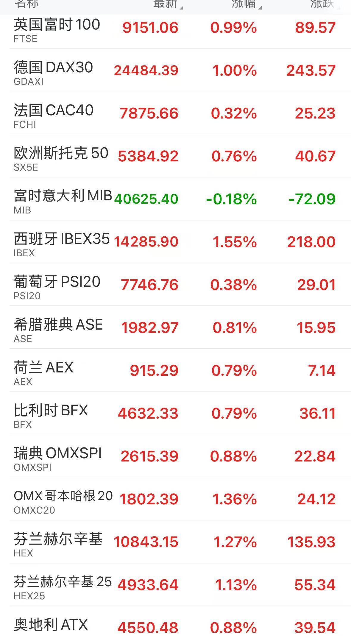 欧盟通过了:报复美国!价值930亿欧元,涉及飞机、汽车!欧洲股市集体高开