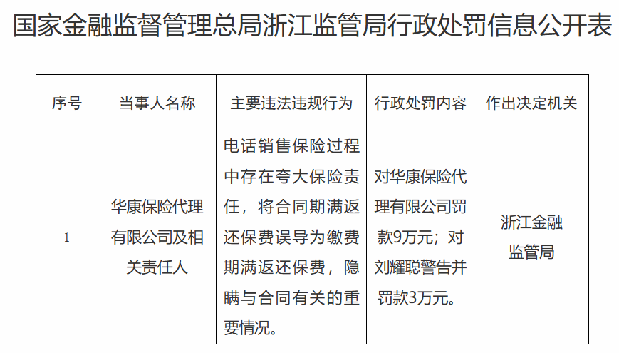 电销保险夸大保险责任,华康保代及相关责任人被罚