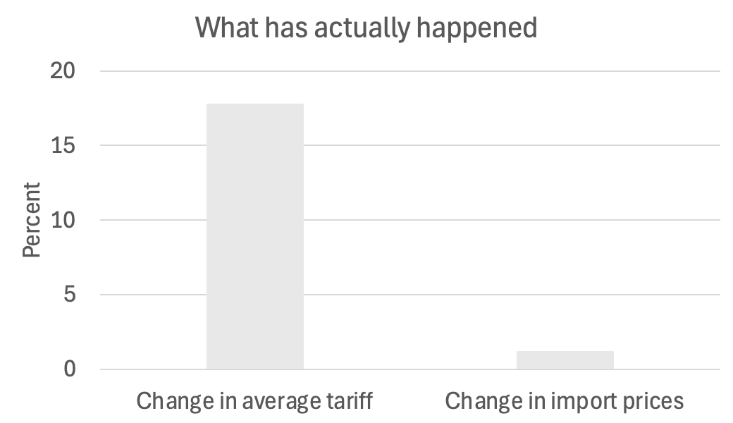 突发!特朗普最新发声,美股美元都崩了,亚马逊市值蒸发超1万亿元!金价飙升,油价大跌!“对等关税”又来,诺奖得主:真正愚蠢