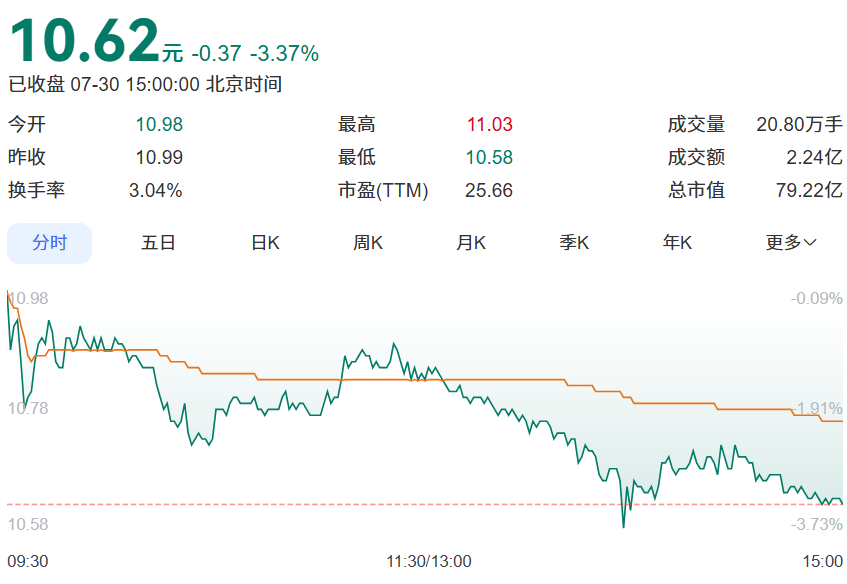 深圳老牌公司，股价暴涨！曾是“数字电视第一股”，创始人被曝失联多年！