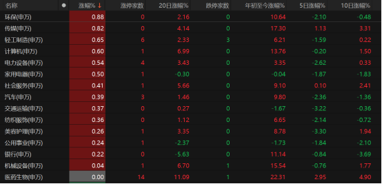 指数普跌，3307只个股收涨！A股下周怎么走？