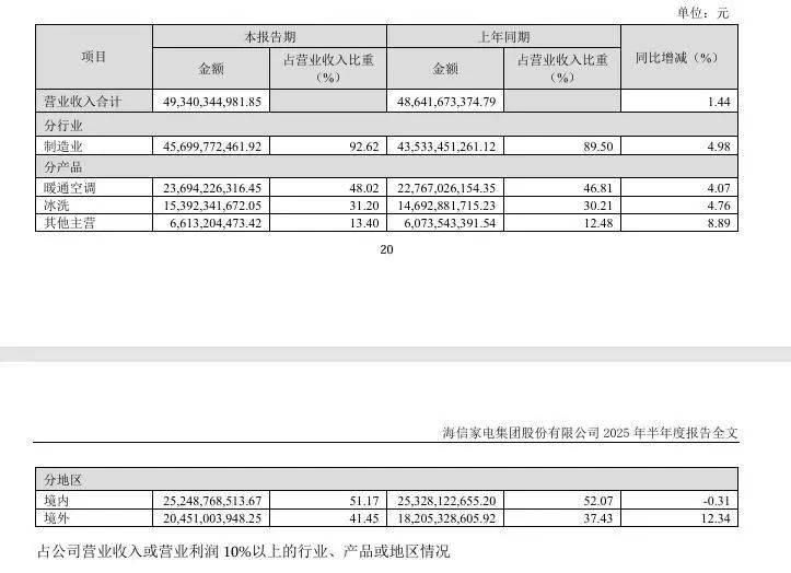 知名家电企业海信家电总裁、董事辞职!董事长任总裁