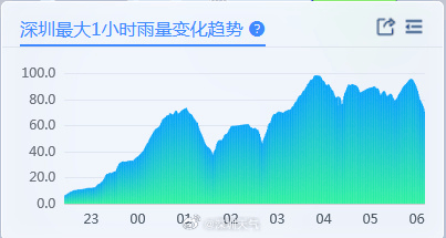 “山竹”后首个！深圳全市暴雨红色预警生效！有人家里连续跳闸