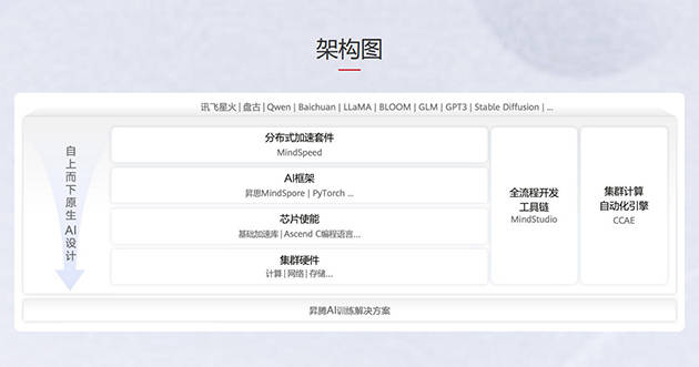 直面英伟达!华为宣布CANN全面开源开放 共建昇腾AI生态