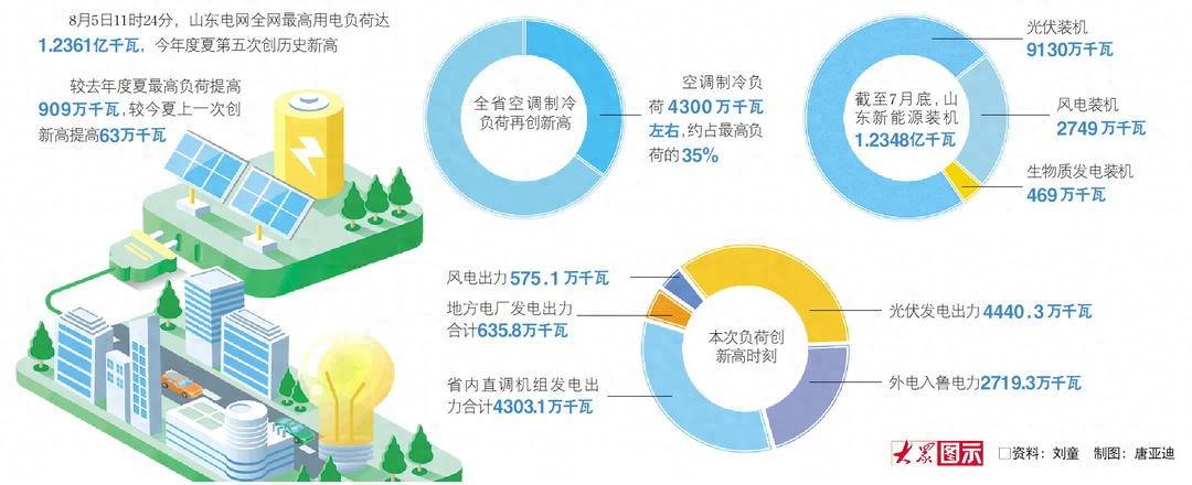 1.2361亿千瓦！山东电网全网最高用电负荷今年度夏第五次创新高