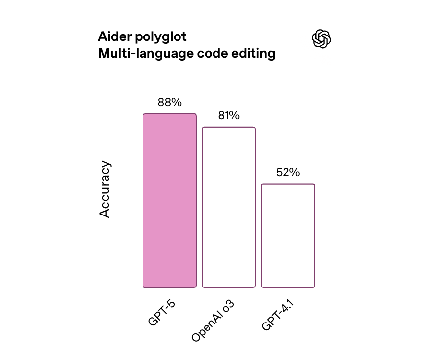 GPT-5发布会频翻车,演讲PPT被疑AI生成,OpenAI走向平庸?