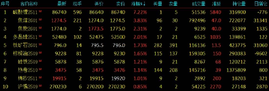 期货开盘:碳酸锂涨近10%,焦煤涨超4%,多晶硅、焦炭涨超2%,棕榈油涨近2%,菜粕跌超2%,集运欧线跌近2%