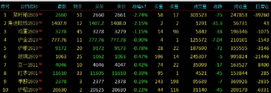 期货开盘:碳酸锂涨近10%,焦煤涨超4%,多晶硅、焦炭涨超2%,棕榈油涨近2%,菜粕跌超2%,集运欧线跌近2%