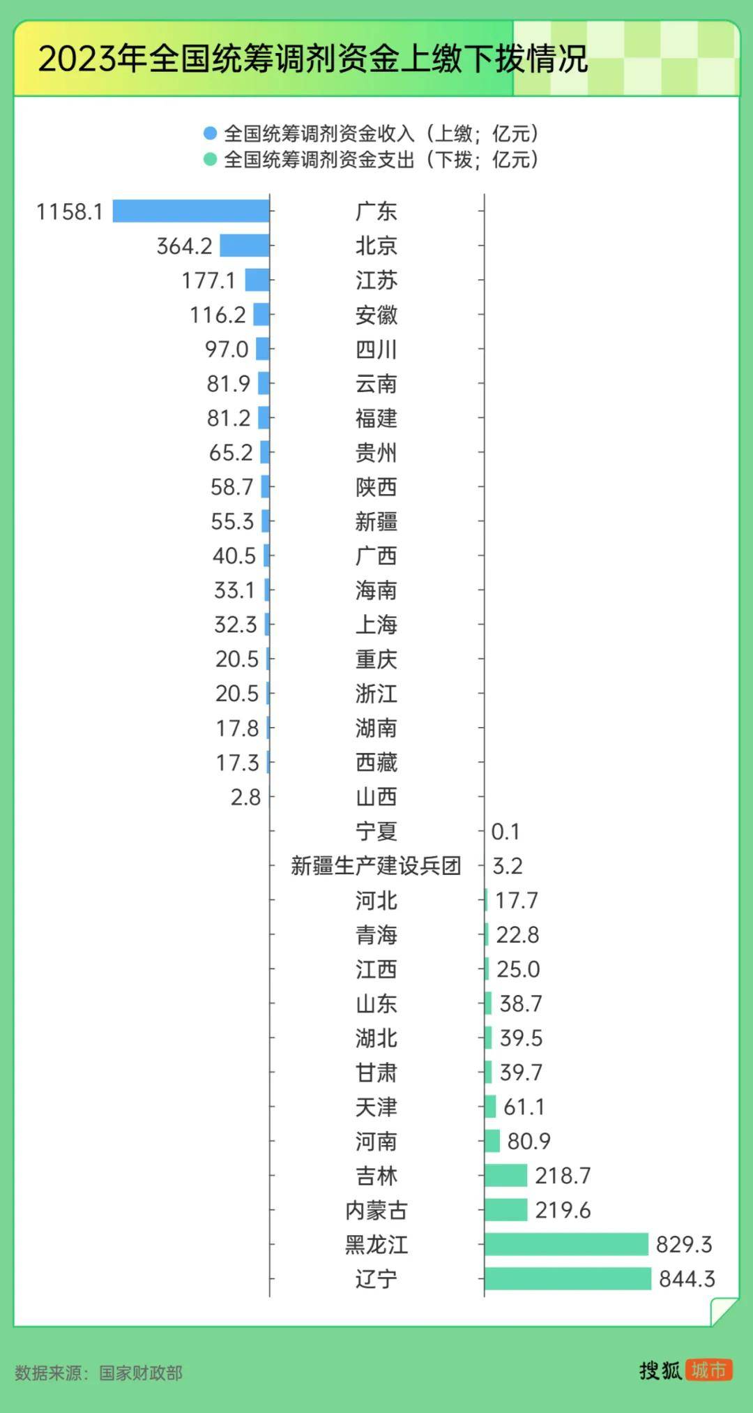 “强制社保”背后:东北养老金收不抵支,广东贡献近半“调剂金”