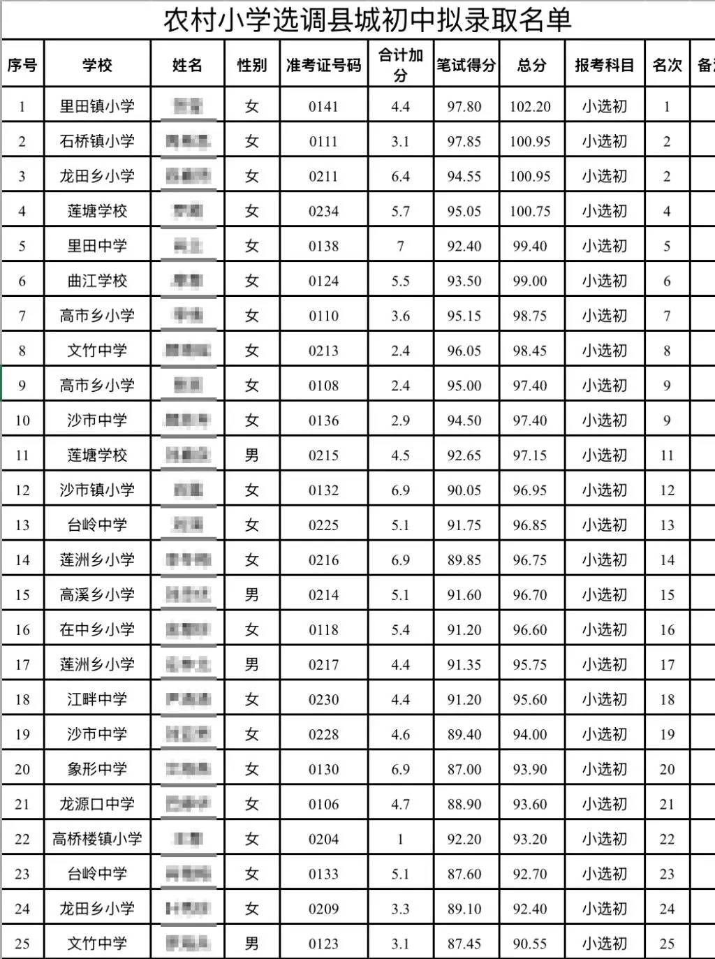 当地通报“教师选调拟录取多名10分以下考生”:部分人不愿到农村初中任教消极考试,严肃处理县教体局考虑不周相关人员