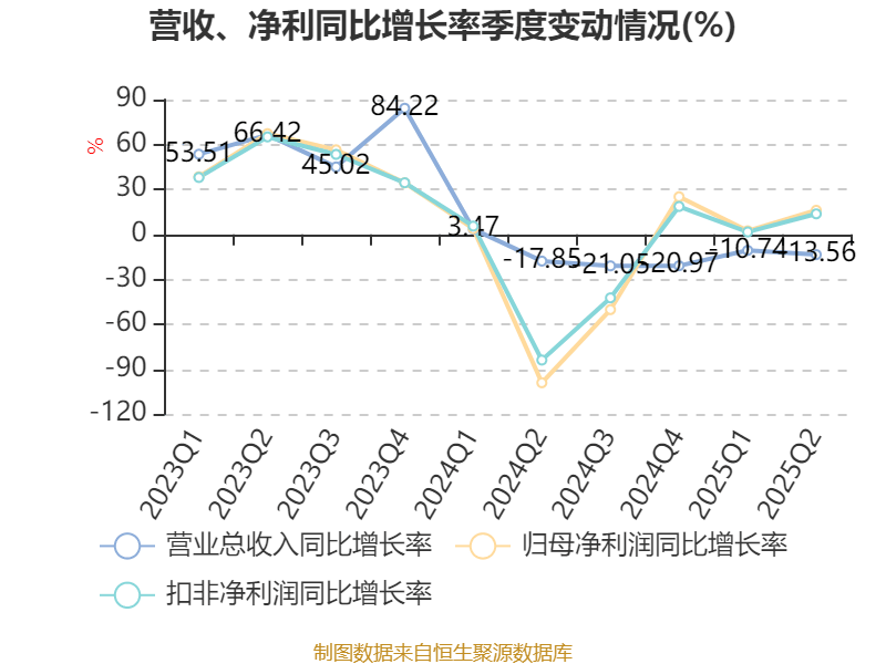 西安饮食：2025年上半年净利润同比减亏547.94万元