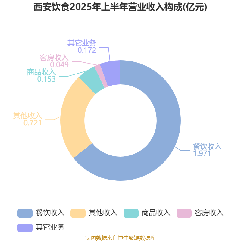 西安饮食：2025年上半年净利润同比减亏547.94万元