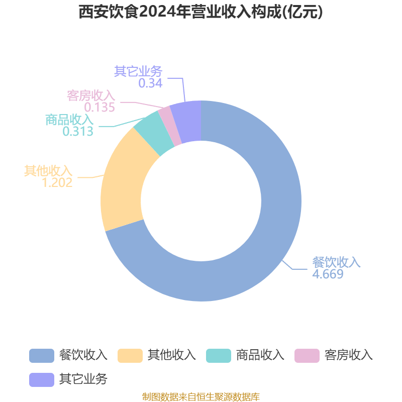 西安饮食：2025年上半年净利润同比减亏547.94万元