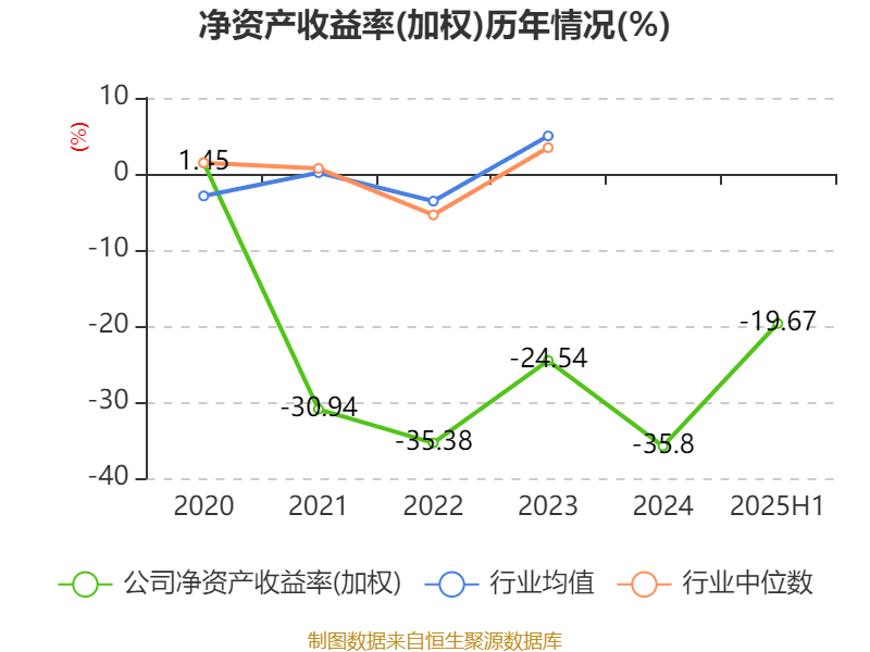 西安饮食：2025年上半年净利润同比减亏547.94万元