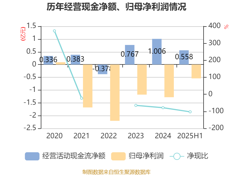 西安饮食：2025年上半年净利润同比减亏547.94万元