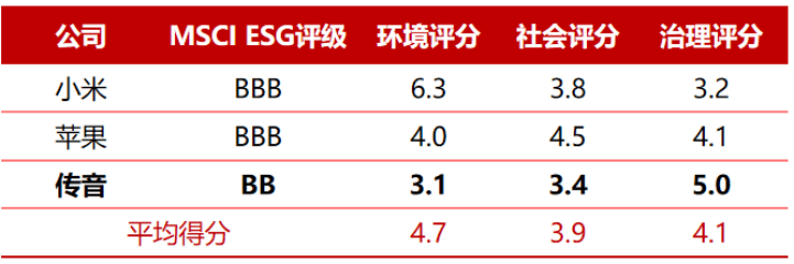ESG解读｜传音控股核心市场频遭专利诉讼围堵；环境管理议题拖累MSCI ESG评级表现