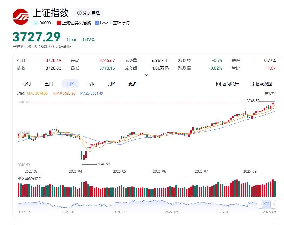 沪指创10年新高:200万新股民跑步入市,连亏15年的老股民还亏47万,居民存款正在“搬家”入市