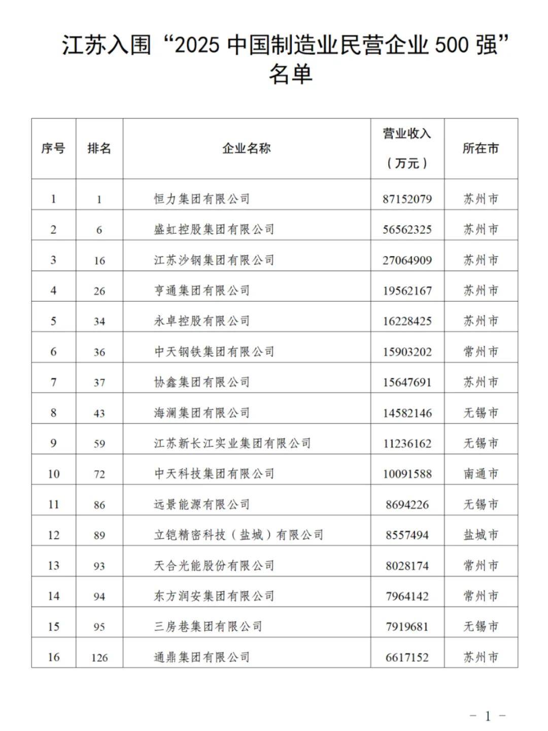 江苏90家企业入围“民企500强”,苏州26家无锡24家南京8家,附全名单