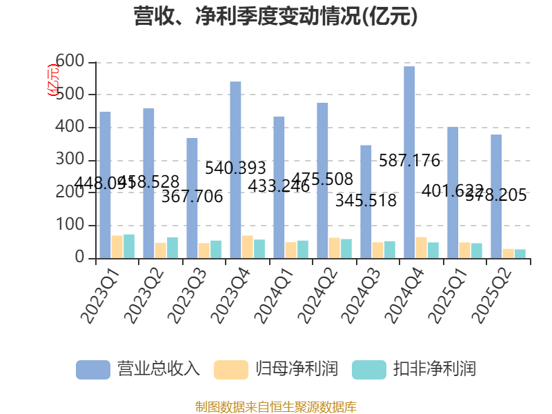 陕西煤业：2025年上半年净利润76.38亿元 拟10派0.39元