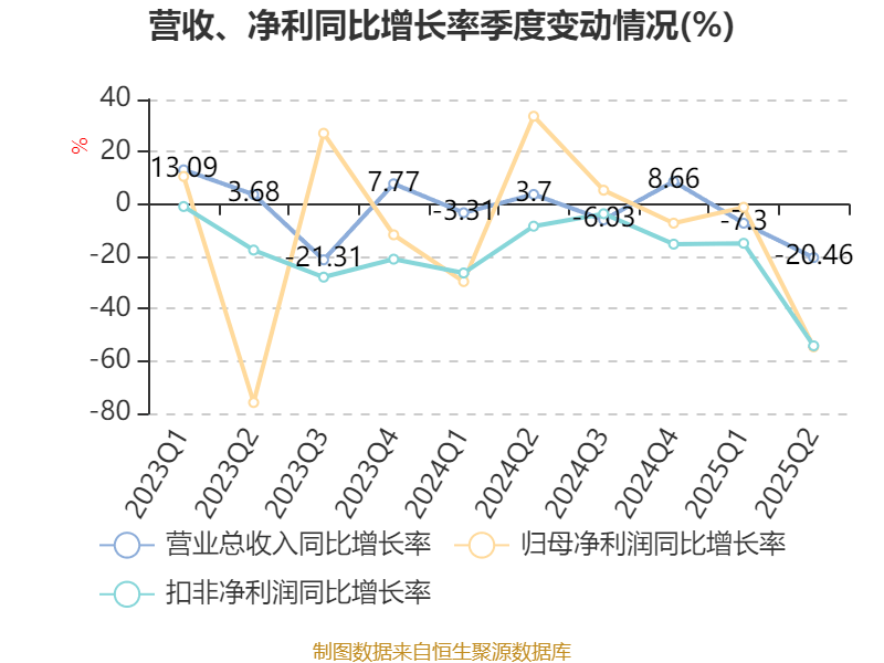 陕西煤业：2025年上半年净利润76.38亿元 拟10派0.39元