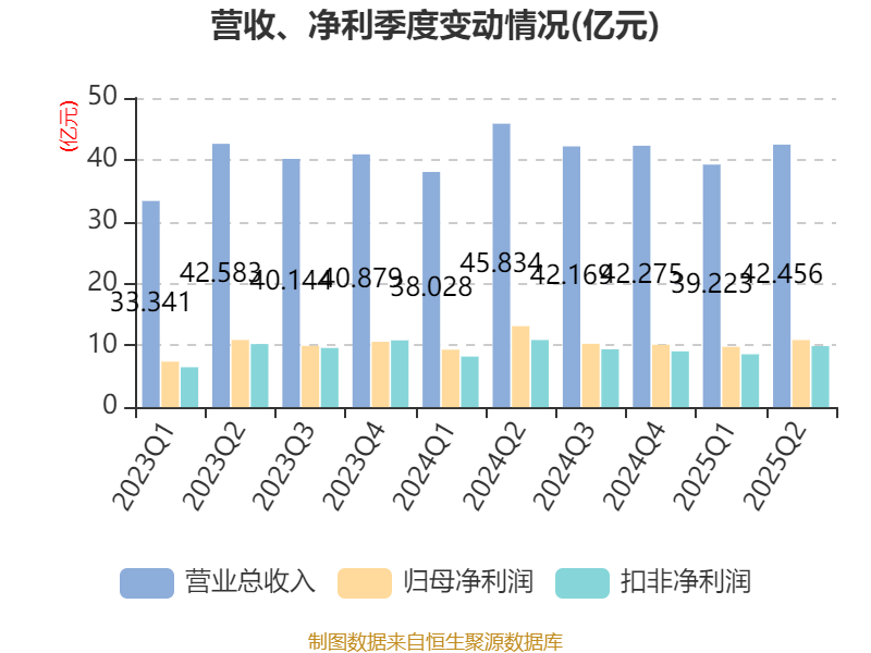 公牛集团:2025年上半年净利润20.6亿元