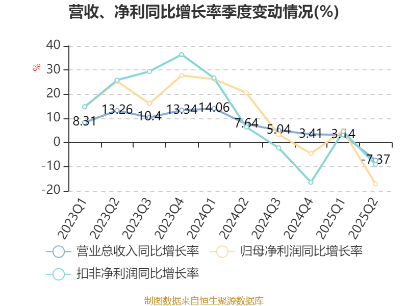 公牛集团:2025年上半年净利润20.6亿元