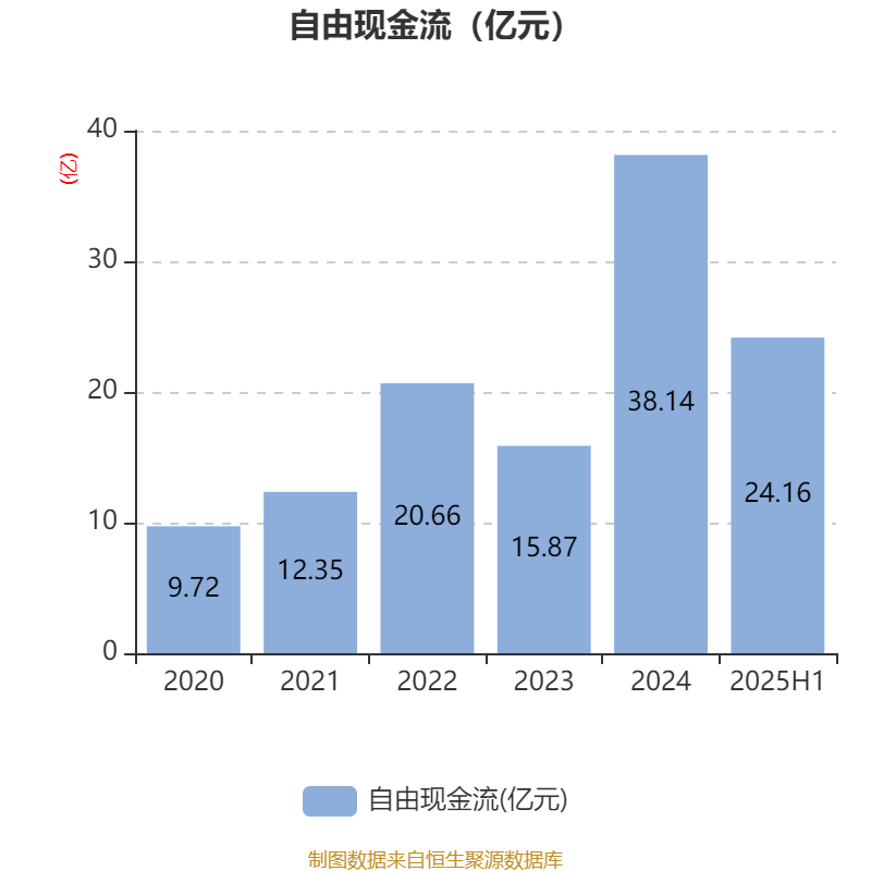 公牛集团:2025年上半年净利润20.6亿元